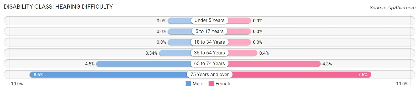 Disability in Zip Code 11777: <span>Hearing Difficulty</span>