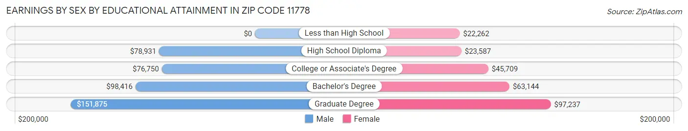 Earnings by Sex by Educational Attainment in Zip Code 11778