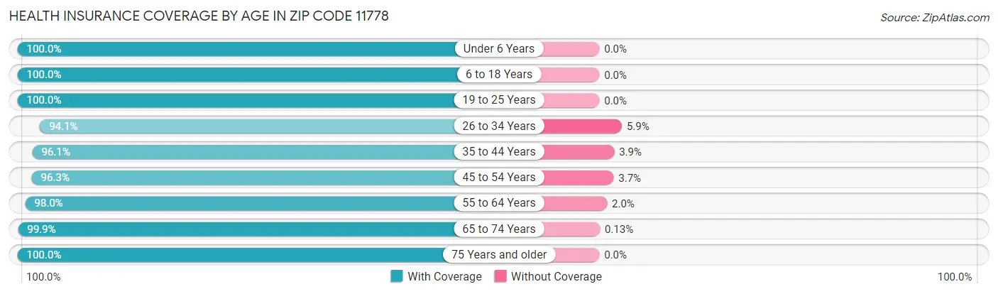Health Insurance Coverage by Age in Zip Code 11778