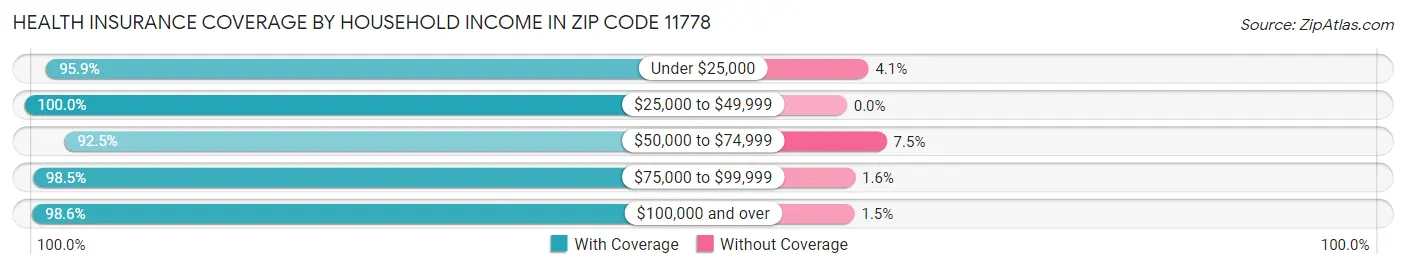 Health Insurance Coverage by Household Income in Zip Code 11778
