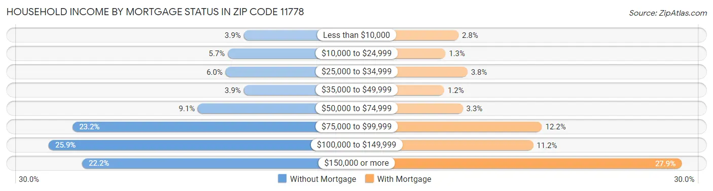 Household Income by Mortgage Status in Zip Code 11778