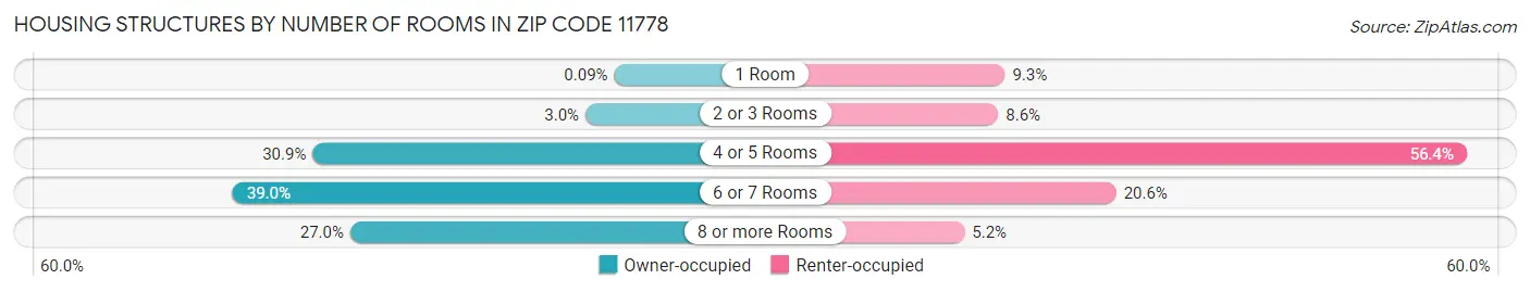 Housing Structures by Number of Rooms in Zip Code 11778