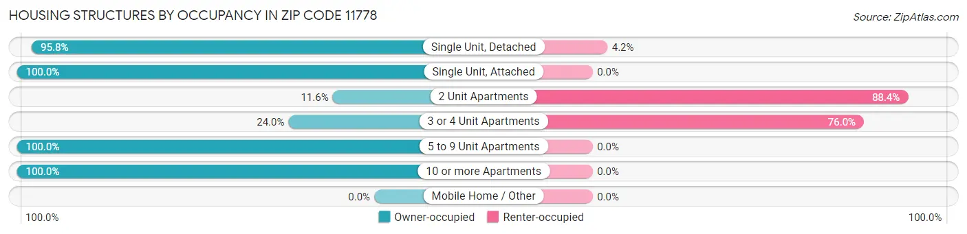 Housing Structures by Occupancy in Zip Code 11778