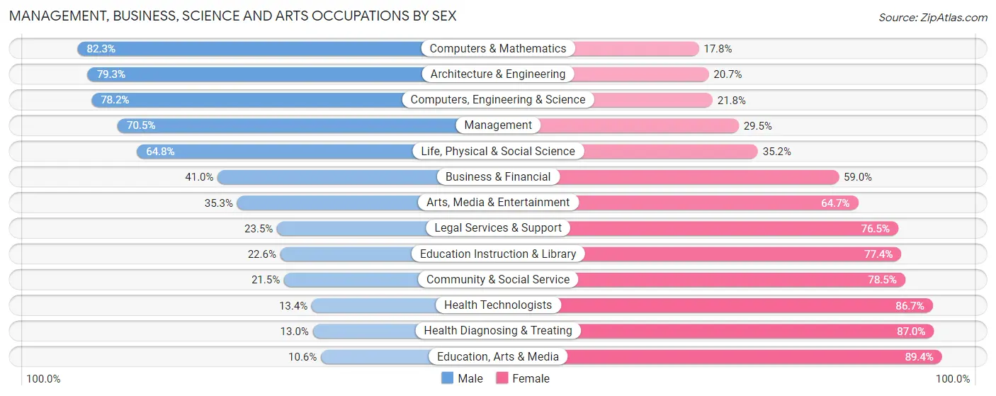Management, Business, Science and Arts Occupations by Sex in Zip Code 11778