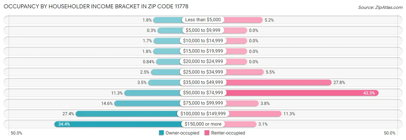 Occupancy by Householder Income Bracket in Zip Code 11778