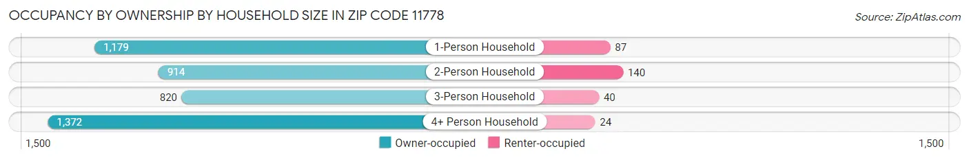 Occupancy by Ownership by Household Size in Zip Code 11778