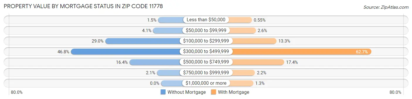 Property Value by Mortgage Status in Zip Code 11778