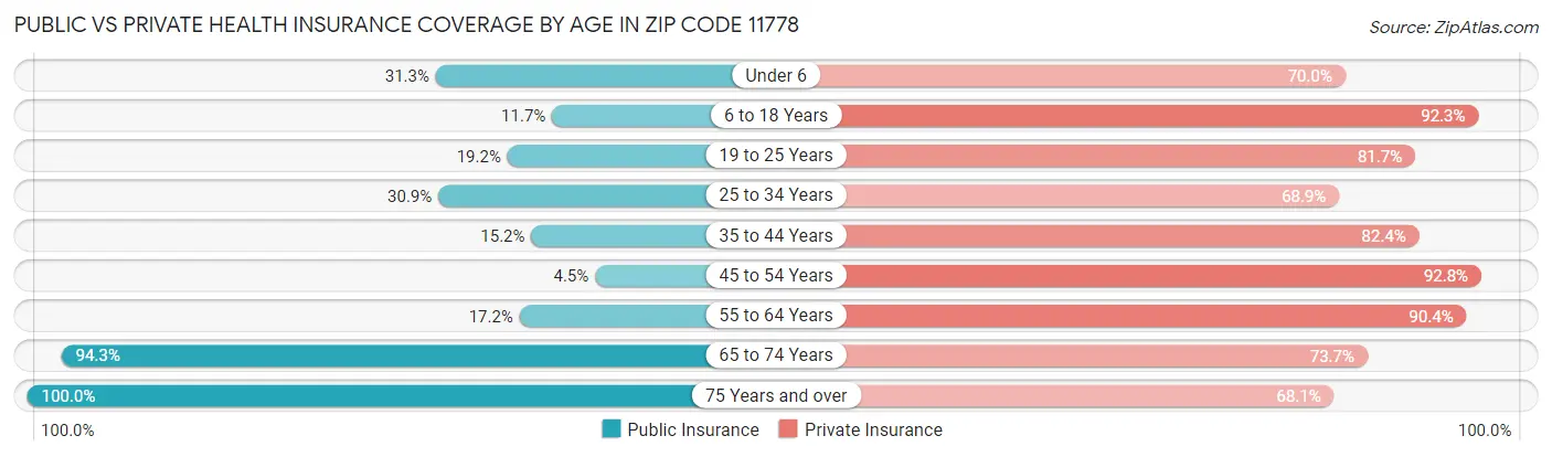 Public vs Private Health Insurance Coverage by Age in Zip Code 11778