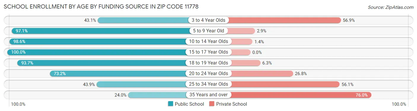 School Enrollment by Age by Funding Source in Zip Code 11778