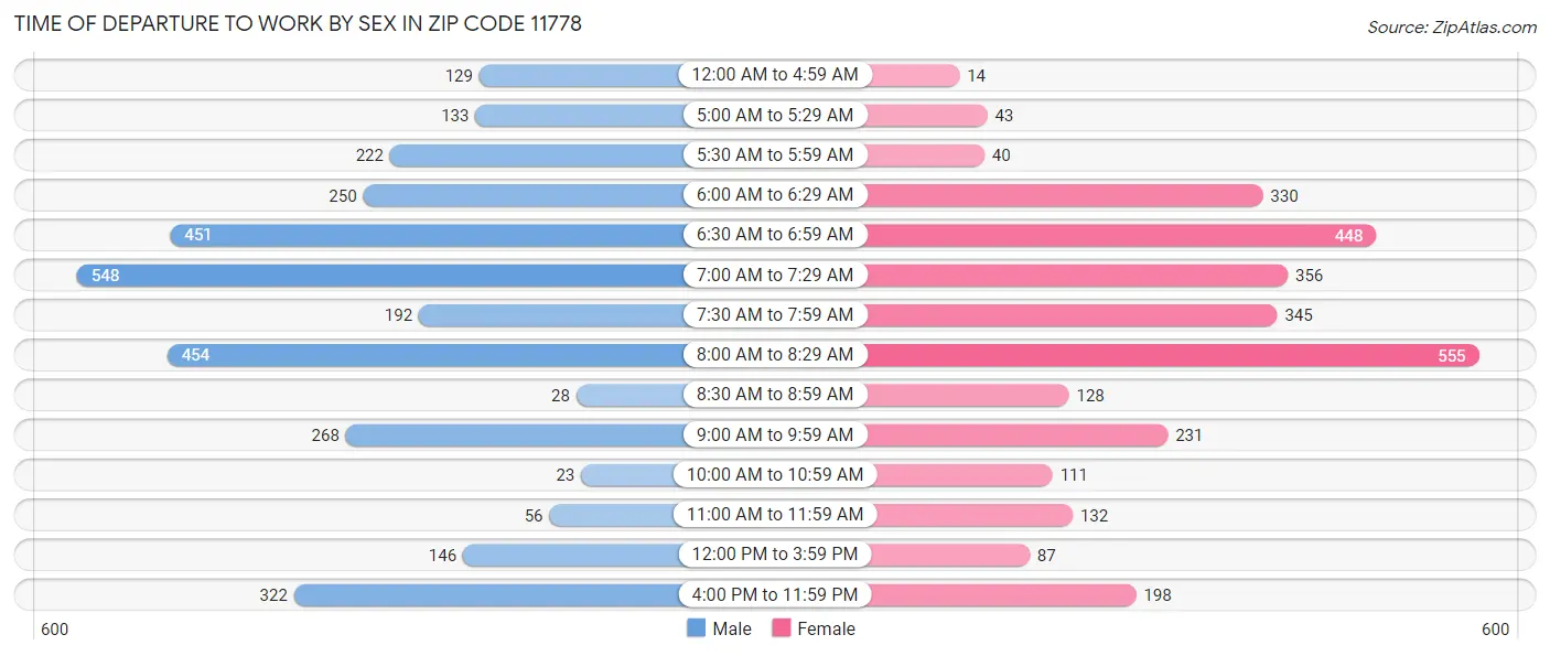 Time of Departure to Work by Sex in Zip Code 11778