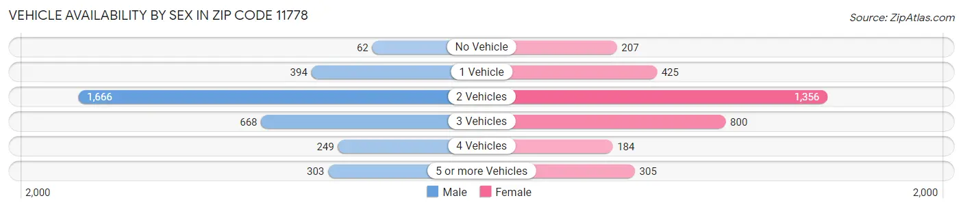 Vehicle Availability by Sex in Zip Code 11778