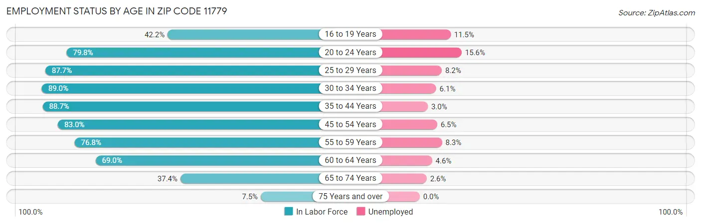 Employment Status by Age in Zip Code 11779