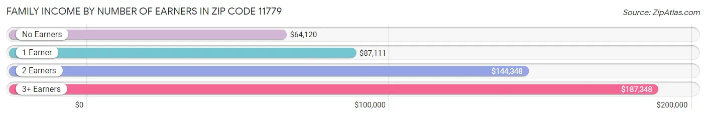 Family Income by Number of Earners in Zip Code 11779