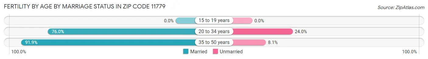 Female Fertility by Age by Marriage Status in Zip Code 11779