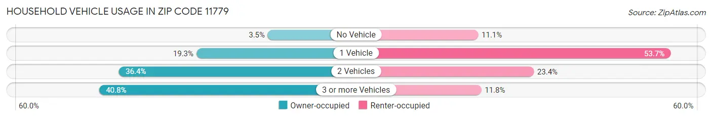 Household Vehicle Usage in Zip Code 11779