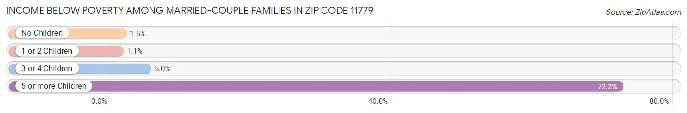 Income Below Poverty Among Married-Couple Families in Zip Code 11779