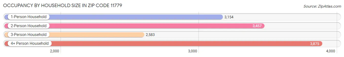 Occupancy by Household Size in Zip Code 11779