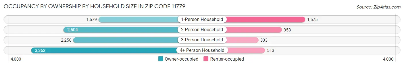 Occupancy by Ownership by Household Size in Zip Code 11779