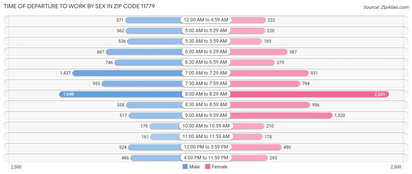 Time of Departure to Work by Sex in Zip Code 11779