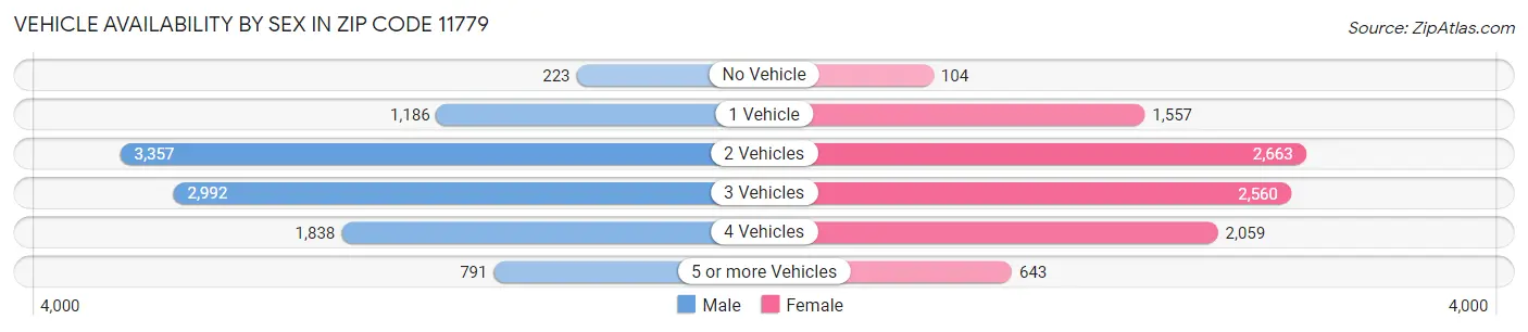 Vehicle Availability by Sex in Zip Code 11779