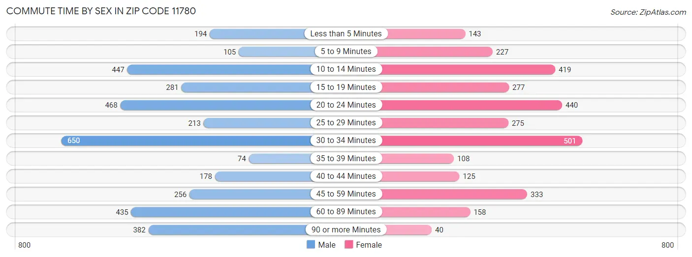 Commute Time by Sex in Zip Code 11780