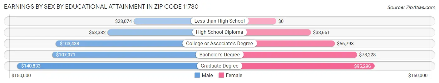 Earnings by Sex by Educational Attainment in Zip Code 11780