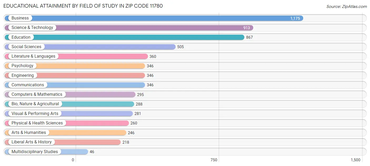Educational Attainment by Field of Study in Zip Code 11780