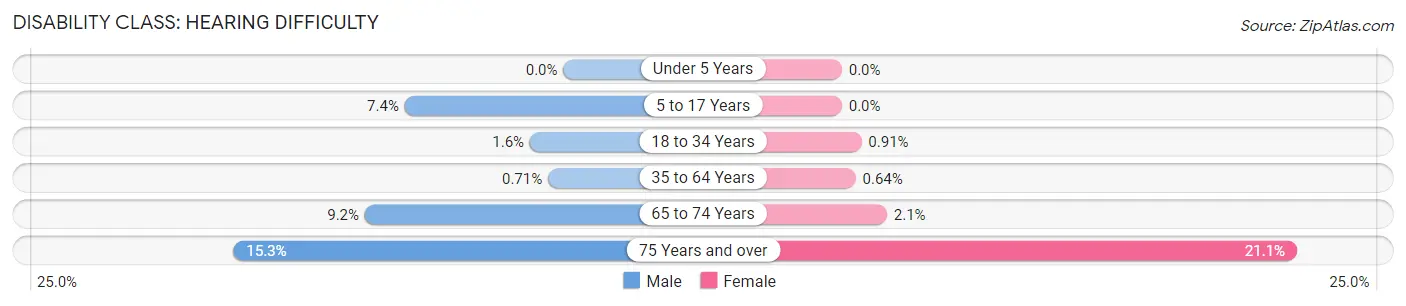 Disability in Zip Code 11780: <span>Hearing Difficulty</span>