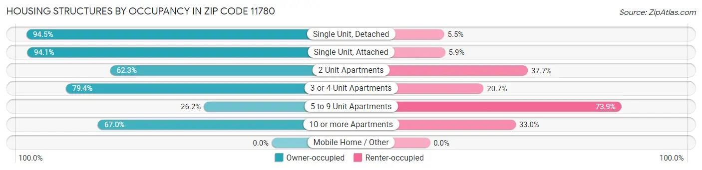 Housing Structures by Occupancy in Zip Code 11780