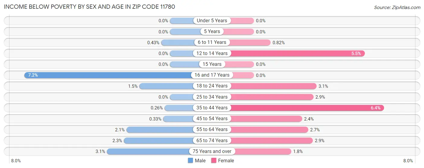Income Below Poverty by Sex and Age in Zip Code 11780