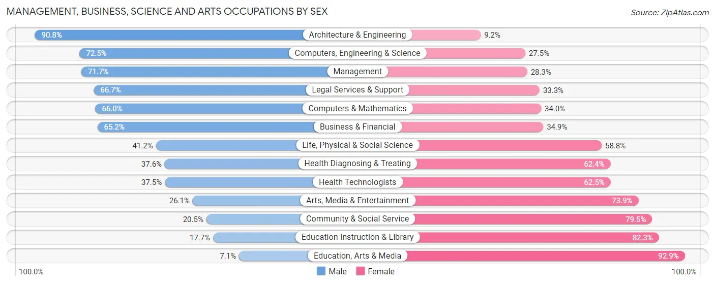 Management, Business, Science and Arts Occupations by Sex in Zip Code 11780