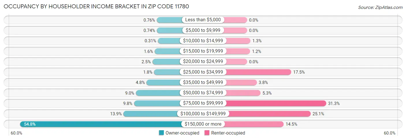 Occupancy by Householder Income Bracket in Zip Code 11780