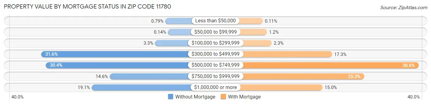 Property Value by Mortgage Status in Zip Code 11780