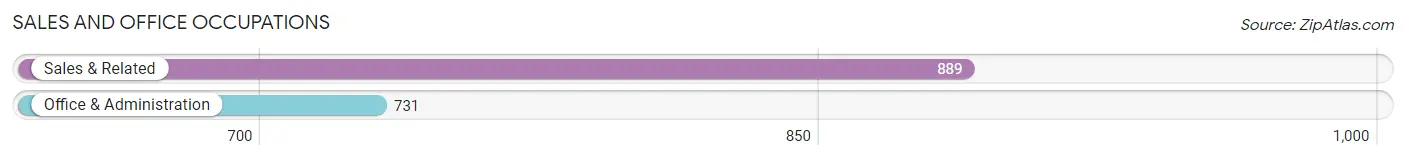 Sales and Office Occupations in Zip Code 11780