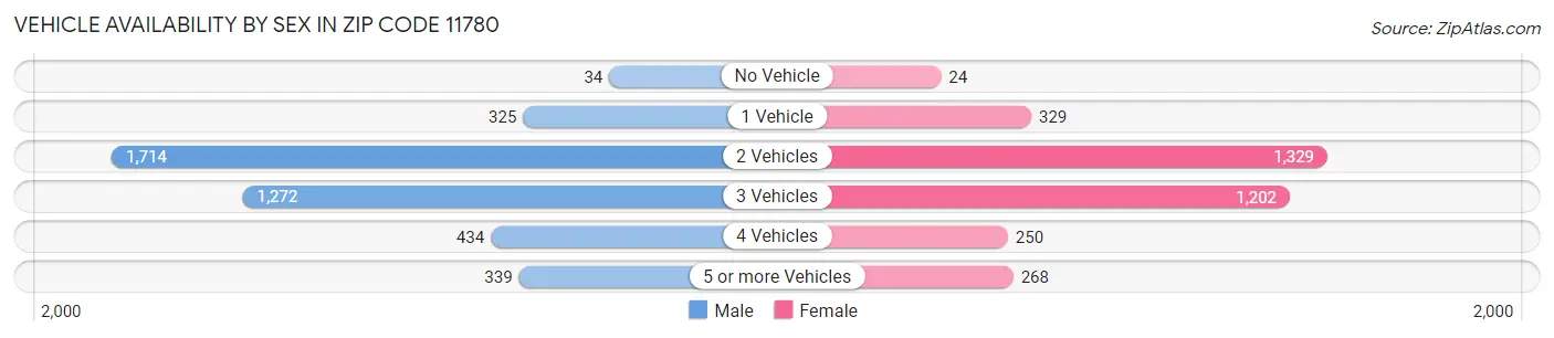 Vehicle Availability by Sex in Zip Code 11780