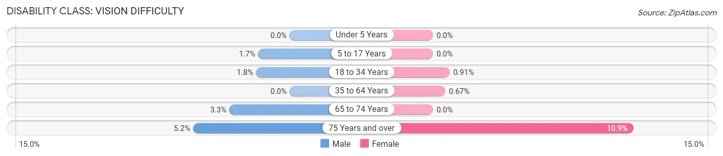 Disability in Zip Code 11780: <span>Vision Difficulty</span>