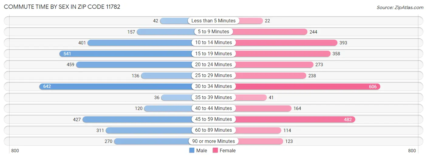 Commute Time by Sex in Zip Code 11782