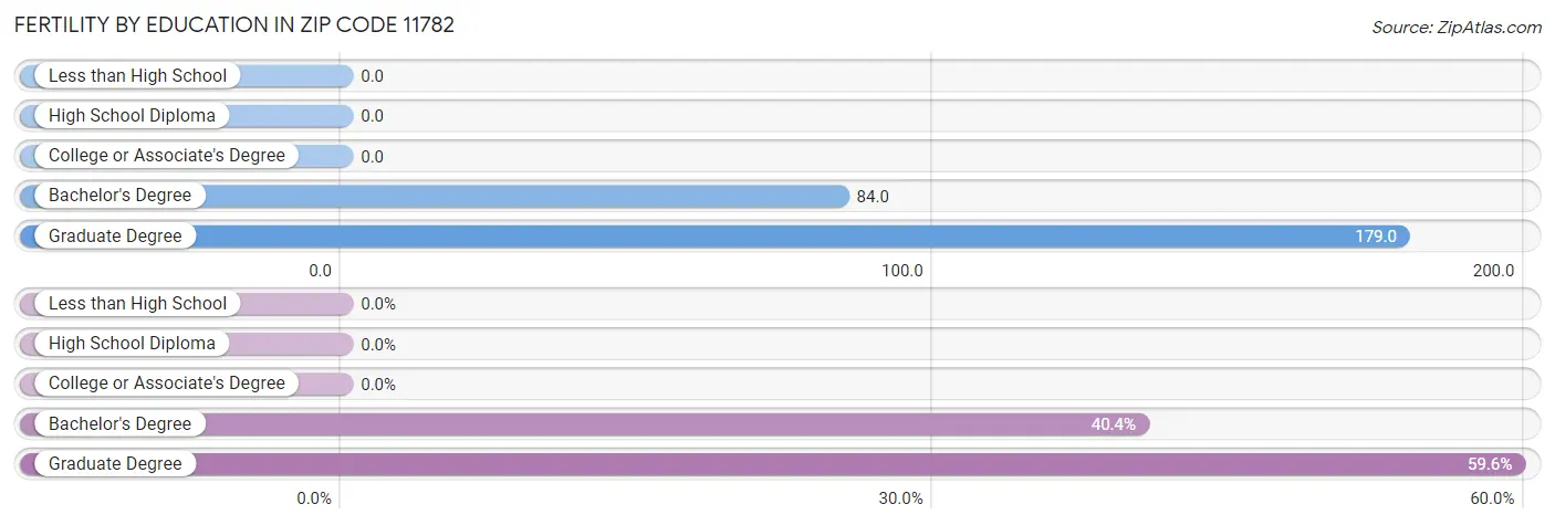 Female Fertility by Education Attainment in Zip Code 11782