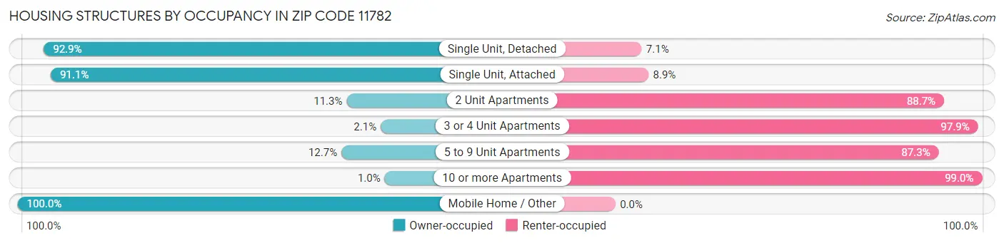 Housing Structures by Occupancy in Zip Code 11782