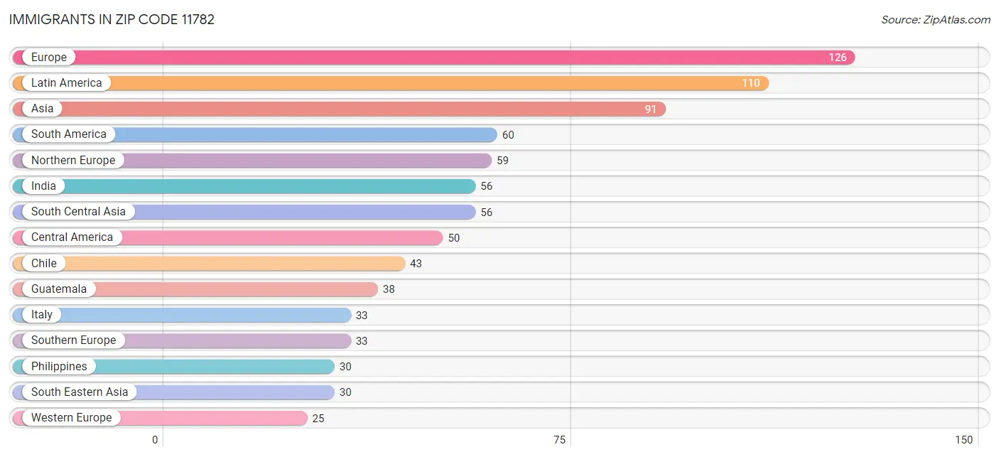 Immigrants in Zip Code 11782