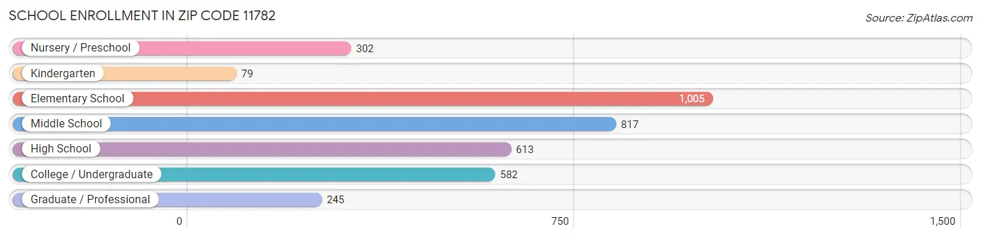 School Enrollment in Zip Code 11782