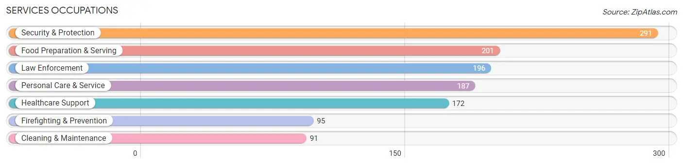 Services Occupations in Zip Code 11782