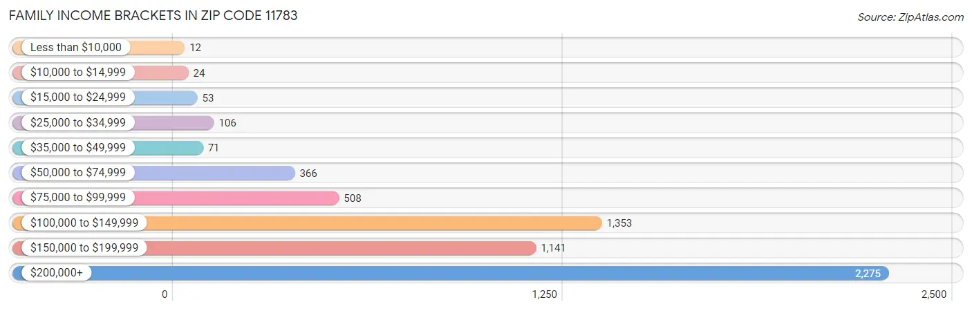 Family Income Brackets in Zip Code 11783