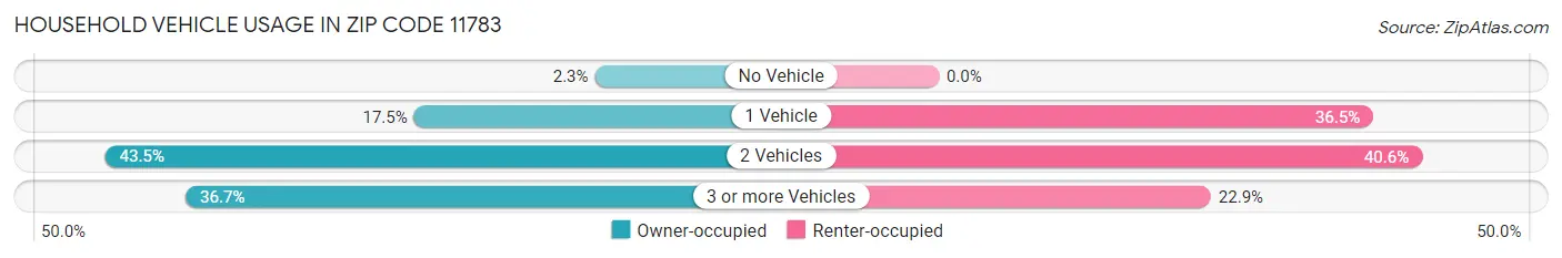 Household Vehicle Usage in Zip Code 11783