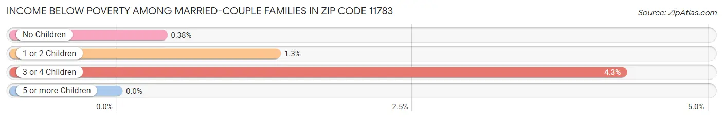 Income Below Poverty Among Married-Couple Families in Zip Code 11783