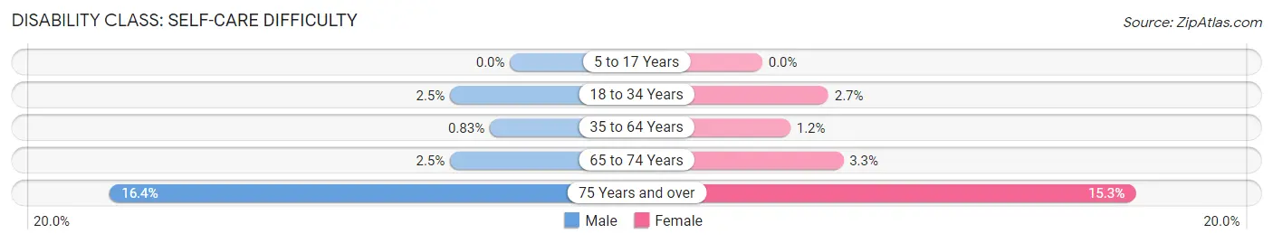 Disability in Zip Code 11783: <span>Self-Care Difficulty</span>