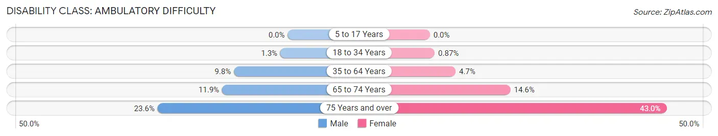 Disability in Zip Code 11784: <span>Ambulatory Difficulty</span>