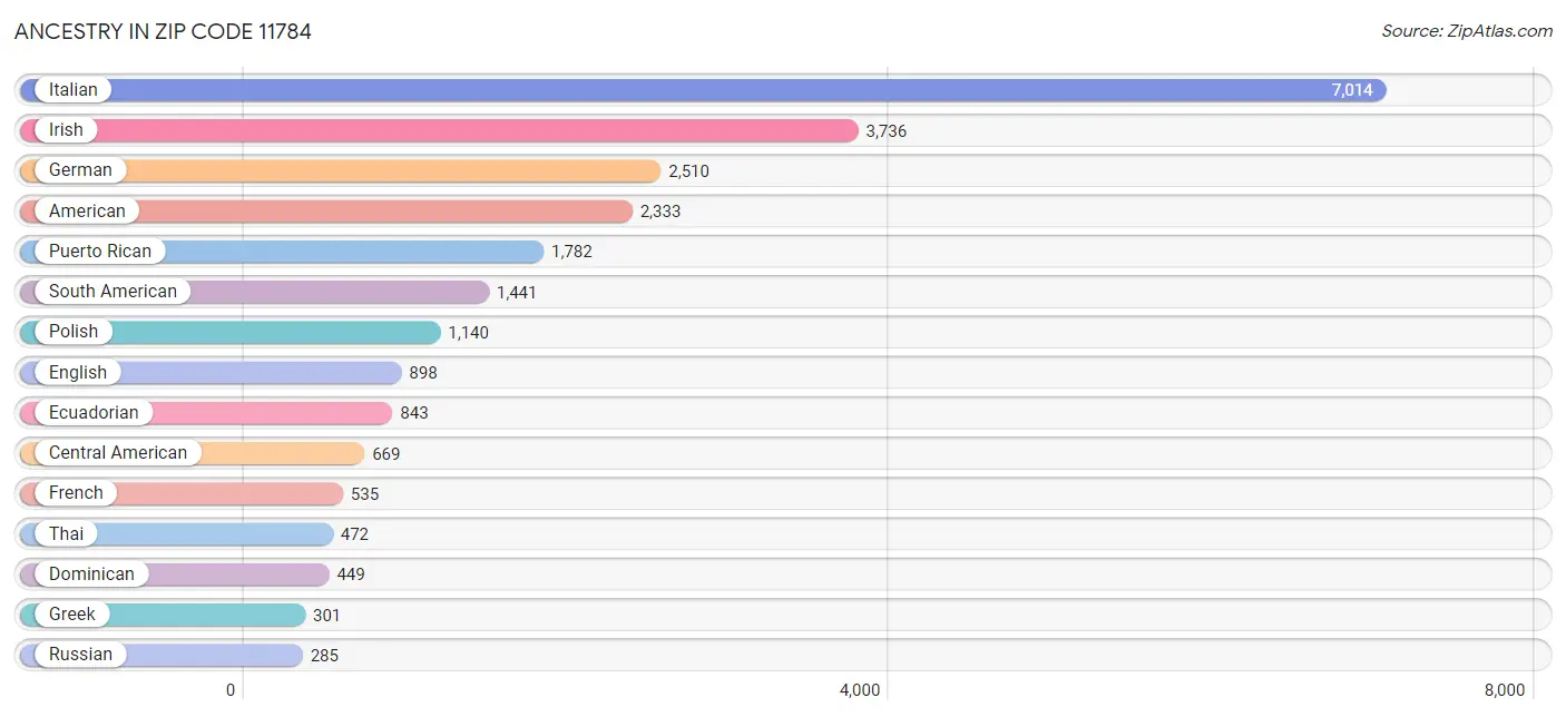 Ancestry in Zip Code 11784