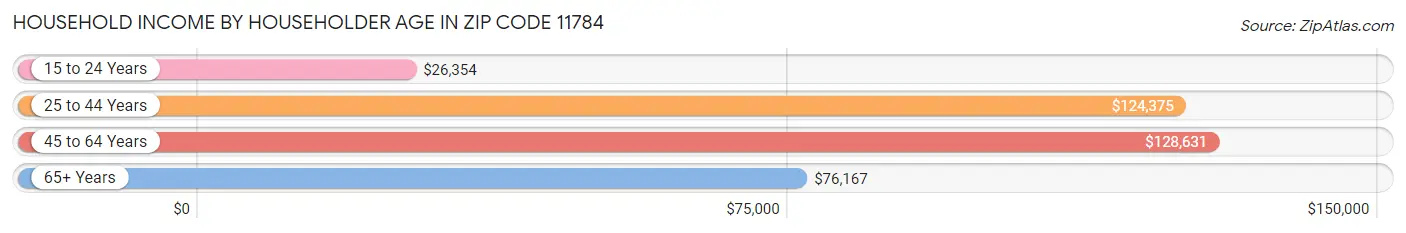 Household Income by Householder Age in Zip Code 11784