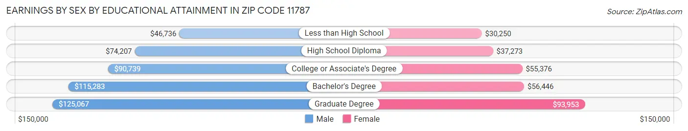Earnings by Sex by Educational Attainment in Zip Code 11787